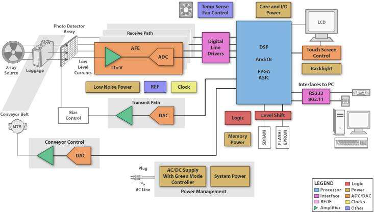 X- Ray Baggage Scanner Working Principle